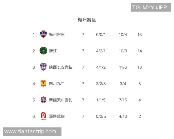 北京篮球队强势领跑大师赛积分榜目前积分达到59分